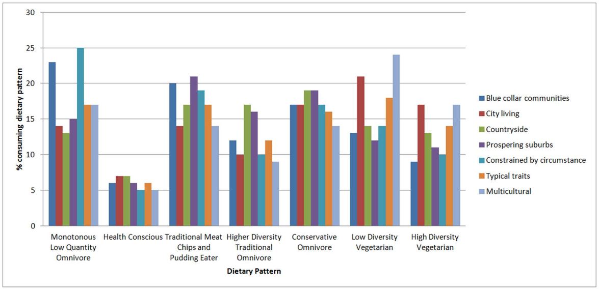 Percentage of women consuming each dietary pattern