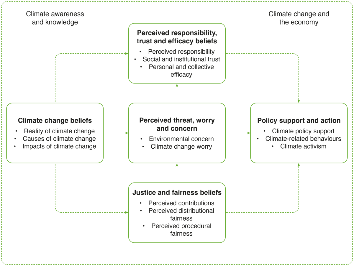 Flow chart showing the conceptual basis of the Make it Green module