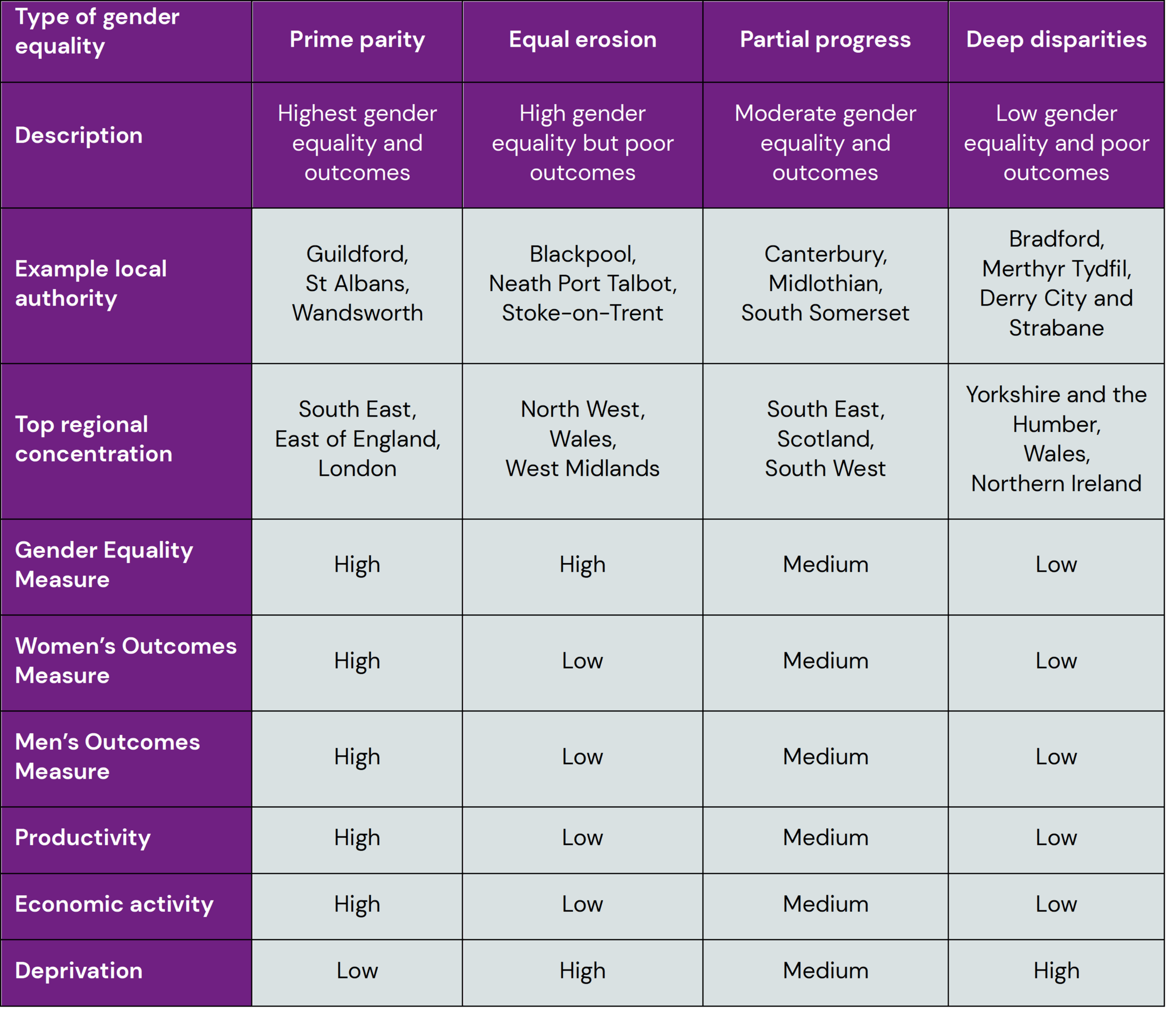 Figure 2 showing a description of the types of gender equality found based on average demographic and socioeconomic variables