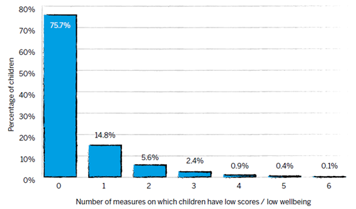 A chart displaying the number of measures on which children have low scores/low wellbeing. Percentage of children is on the Y axis, number of measures on the X.