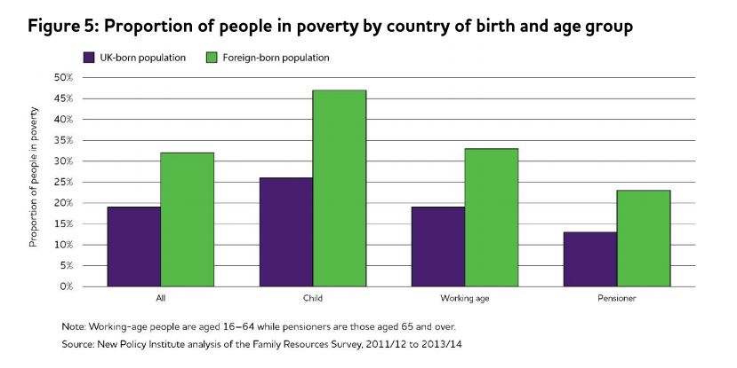 Proportion of people in poverty by country of birth and age group in table