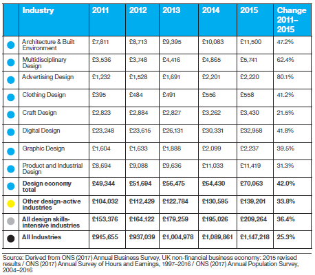 Statistics by industry showing by year in a table