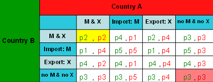 Table 2 Electricity Prices of Countries A and B