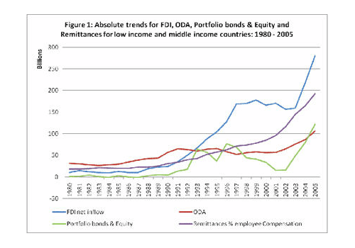 Graph showing absolute trends for FDI, ODA, Portfolio bonds and equity and remittances for low and middle income countries 1980-2005