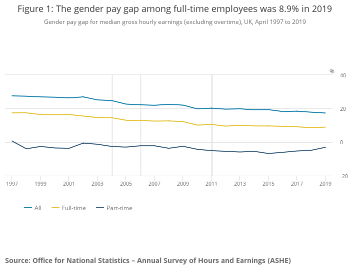 Graph Figure 1 The gender pay gap among full-time employees was 8.9% in 2019