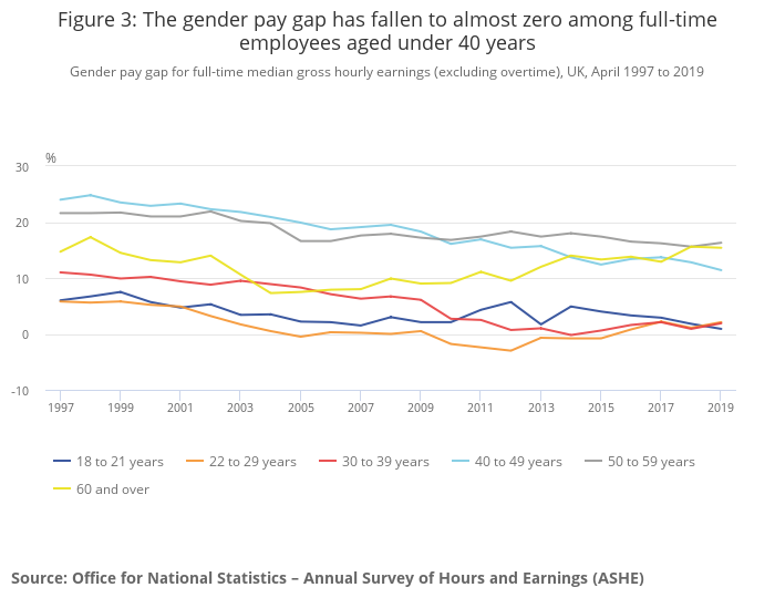 Graph Figure 3 The gender pay gap has fallen to almost zero among full-time employees aged under 40 years