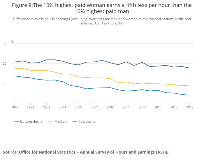Graph Figure 8 The 10 per cent highest paid woman earns a fifth less per hour than the 10 per cent highest paid man
