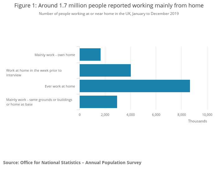 Graph Figure 1 Around 1.7 million people reported working mainly from home UK January to December 2019