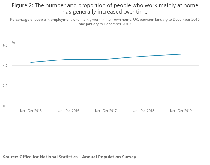 Graph Figure 2 The number and proportion of people who work mainly at home has generally increased over time UK Jan to Dec 2015 and Jan to Dec 2019