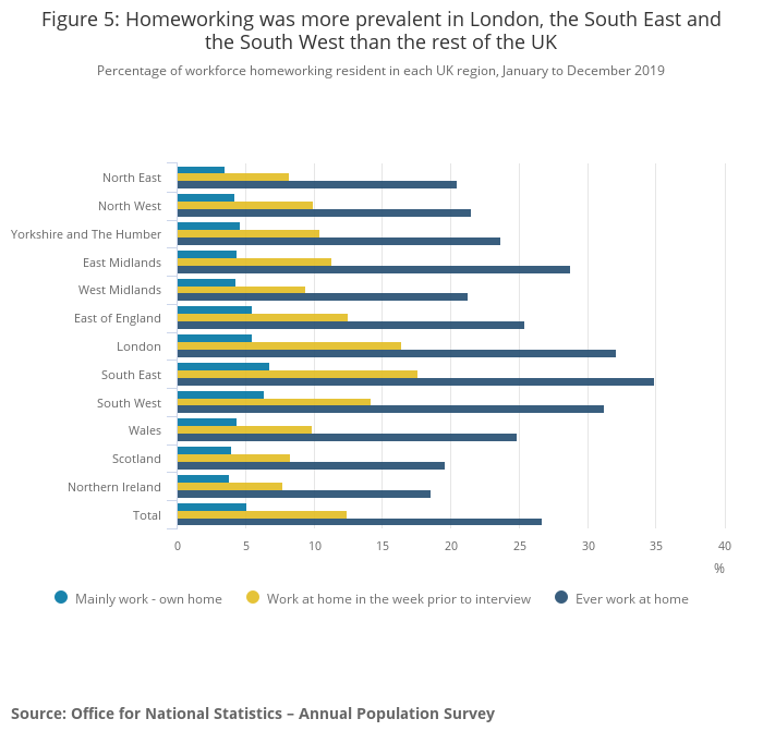 Graph Figure 5 Homeworking was more prevalent in London, the South East and the South West than rest of UK January to December 2019