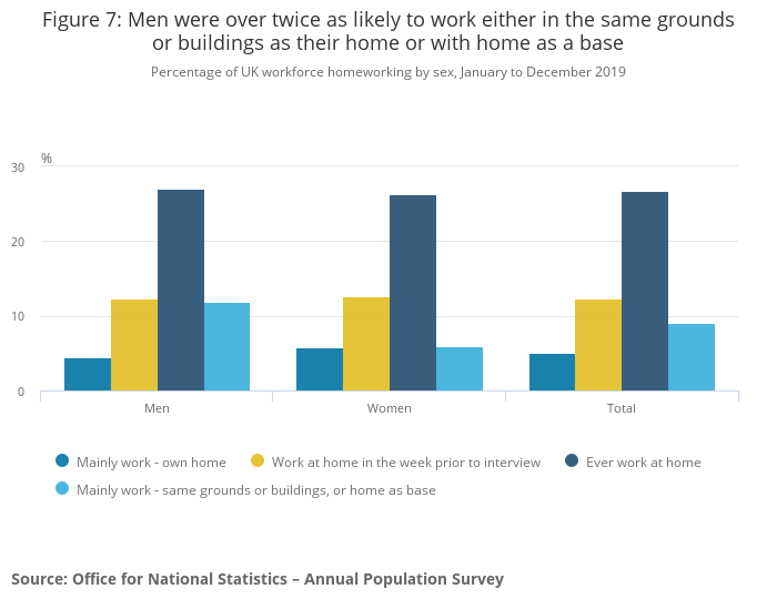 Graph Figure 7 Men were over twice as likely to work either in the same grounds or buildings as their home or with home as a base UK January to December 2019