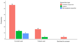 Chart showing most current and future SecureLab users are academic researchers and students.