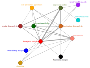 Network representation of co-mentions of analysis methods.